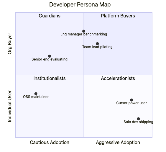 Developer Persona Map: 2x2 matrix of Org Buyer vs Individual User and Cautious vs Aggressive Adoption, with quadrants Guardians, Platform Buyers, Institutionalists, Accelerationists and persona dots