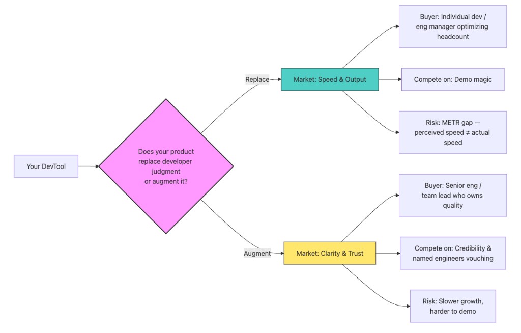 Flowchart: Your DevTool branches on replace vs augment developer judgment to Market Speed & Output or Market Clarity & Trust, with buyer, compete-on, and risk nodes